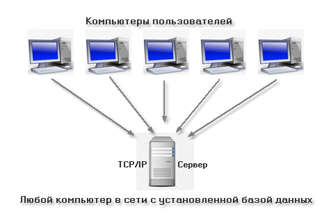 Подключение к центральному компьютеру по сети в случае сетевой версии программы Конверт PRO NET